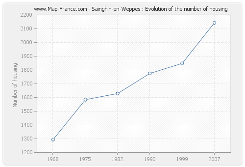 Sainghin-en-Weppes : Evolution of the number of housing