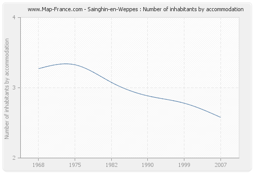 Sainghin-en-Weppes : Number of inhabitants by accommodation