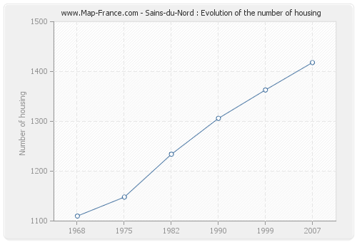 Sains-du-Nord : Evolution of the number of housing