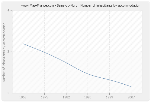 Sains-du-Nord : Number of inhabitants by accommodation