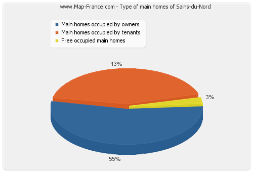 Type of main homes of Sains-du-Nord