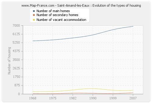 Saint-Amand-les-Eaux : Evolution of the types of housing