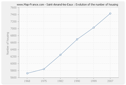 Saint-Amand-les-Eaux : Evolution of the number of housing