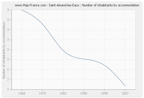Saint-Amand-les-Eaux : Number of inhabitants by accommodation
