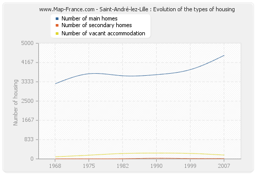 Saint-André-lez-Lille : Evolution of the types of housing