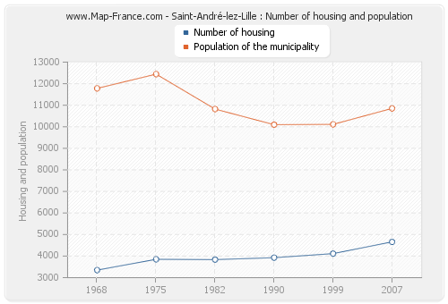 Saint-André-lez-Lille : Number of housing and population