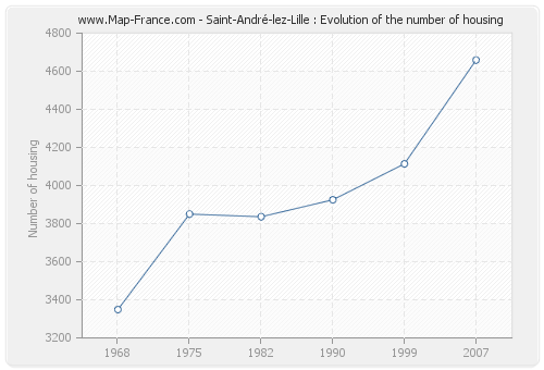 Saint-André-lez-Lille : Evolution of the number of housing
