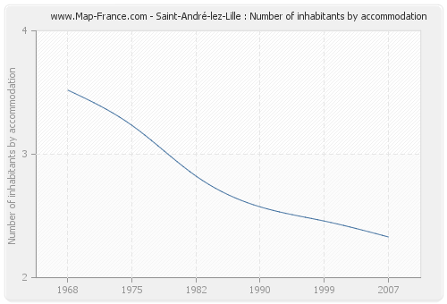 Saint-André-lez-Lille : Number of inhabitants by accommodation