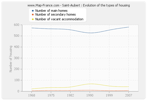 Saint-Aubert : Evolution of the types of housing