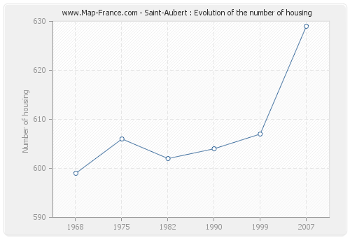 Saint-Aubert : Evolution of the number of housing