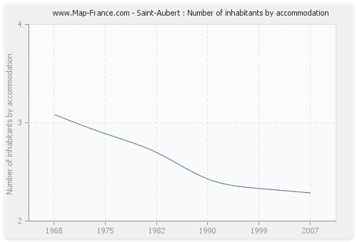 Saint-Aubert : Number of inhabitants by accommodation