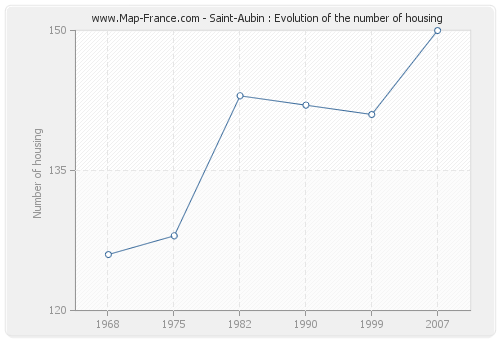 Saint-Aubin : Evolution of the number of housing