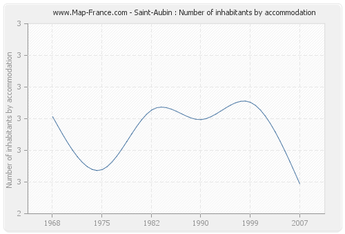 Saint-Aubin : Number of inhabitants by accommodation