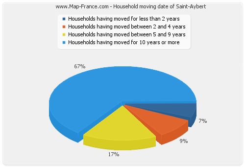 Household moving date of Saint-Aybert