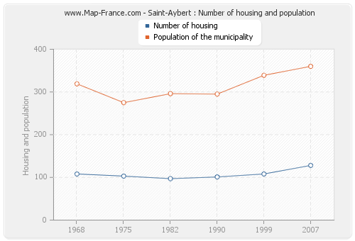 Saint-Aybert : Number of housing and population