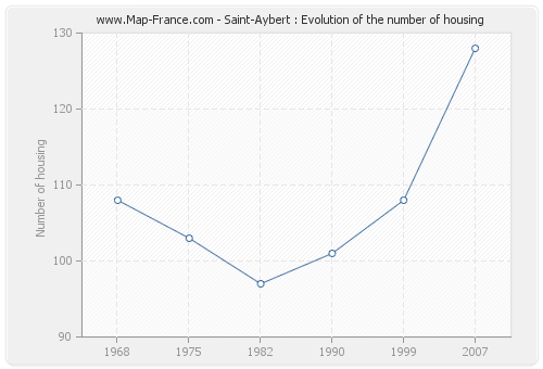 Saint-Aybert : Evolution of the number of housing