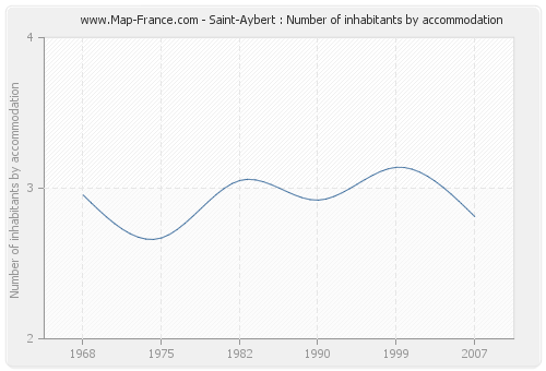 Saint-Aybert : Number of inhabitants by accommodation
