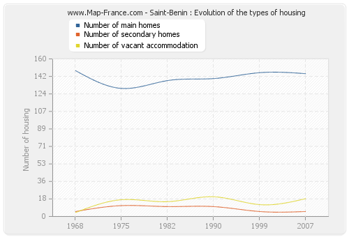 Saint-Benin : Evolution of the types of housing