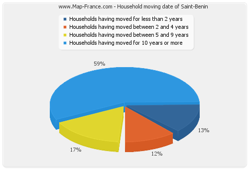 Household moving date of Saint-Benin