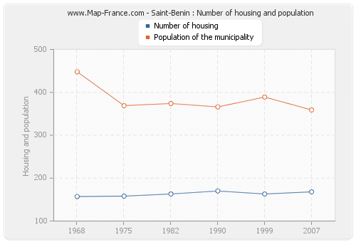 Saint-Benin : Number of housing and population