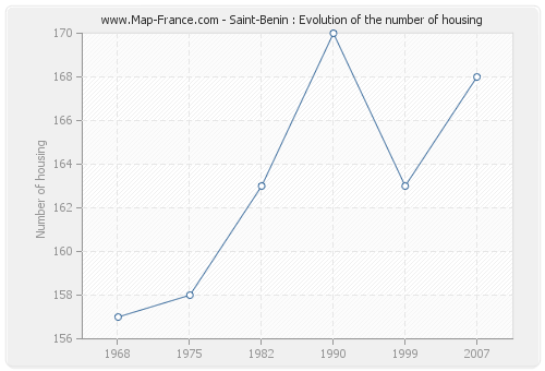 Saint-Benin : Evolution of the number of housing