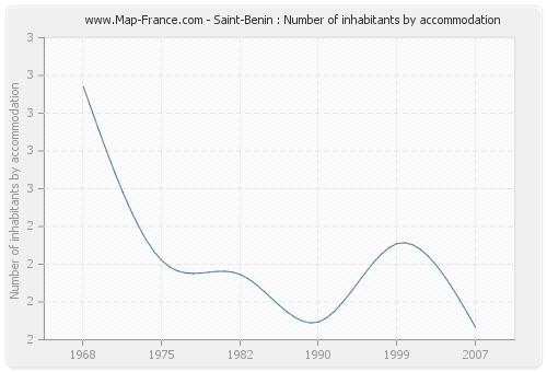 Saint-Benin : Number of inhabitants by accommodation