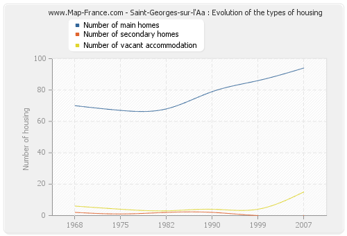Saint-Georges-sur-l'Aa : Evolution of the types of housing