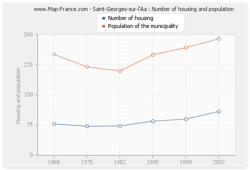 Saint-Georges-sur-l'Aa : Number of housing and population