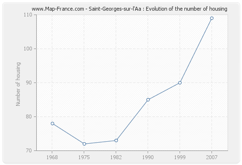 Saint-Georges-sur-l'Aa : Evolution of the number of housing