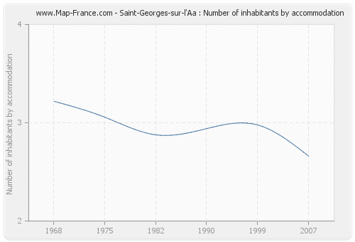 Saint-Georges-sur-l'Aa : Number of inhabitants by accommodation