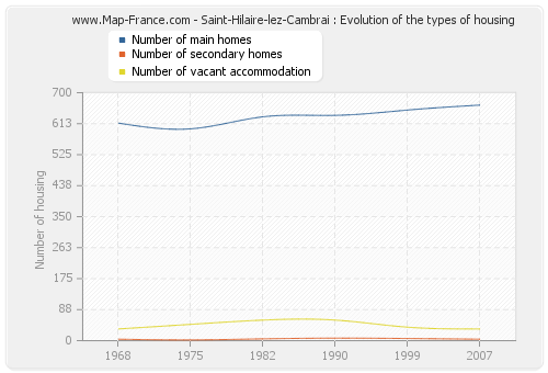 Saint-Hilaire-lez-Cambrai : Evolution of the types of housing