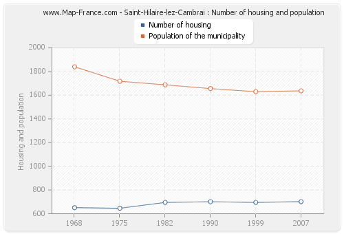 Saint-Hilaire-lez-Cambrai : Number of housing and population