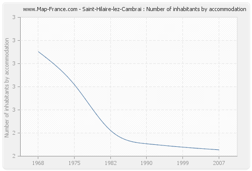Saint-Hilaire-lez-Cambrai : Number of inhabitants by accommodation