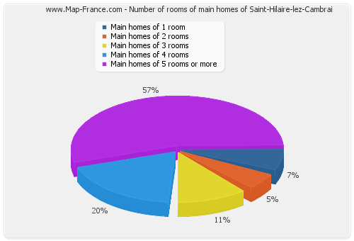 Number of rooms of main homes of Saint-Hilaire-lez-Cambrai