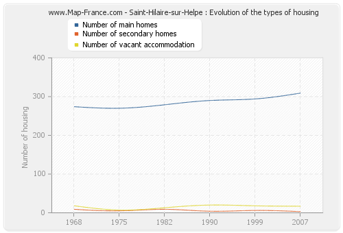 Saint-Hilaire-sur-Helpe : Evolution of the types of housing