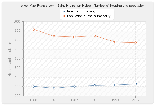 Saint-Hilaire-sur-Helpe : Number of housing and population