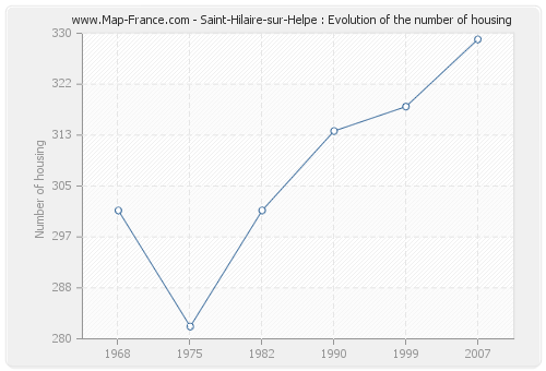 Saint-Hilaire-sur-Helpe : Evolution of the number of housing