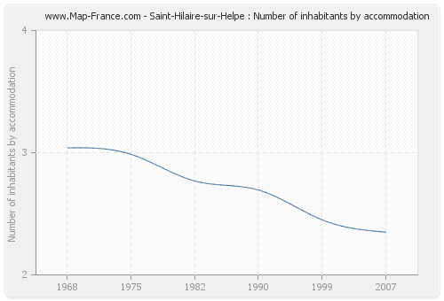 Saint-Hilaire-sur-Helpe : Number of inhabitants by accommodation