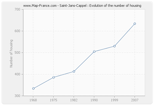 Saint-Jans-Cappel : Evolution of the number of housing