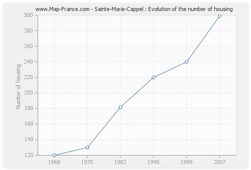 Sainte-Marie-Cappel : Evolution of the number of housing