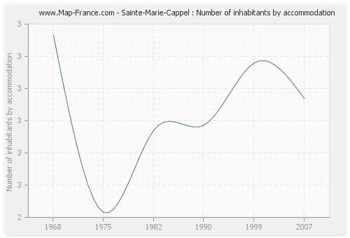 Sainte-Marie-Cappel : Number of inhabitants by accommodation