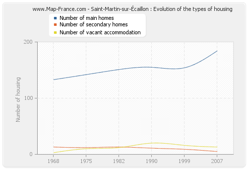 Saint-Martin-sur-Écaillon : Evolution of the types of housing