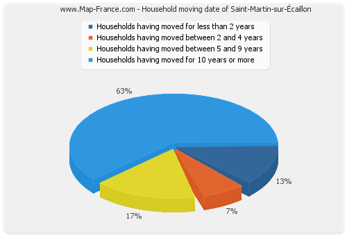 Household moving date of Saint-Martin-sur-Écaillon