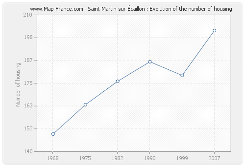 Saint-Martin-sur-Écaillon : Evolution of the number of housing