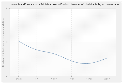 Saint-Martin-sur-Écaillon : Number of inhabitants by accommodation