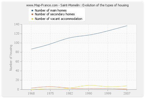 Saint-Momelin : Evolution of the types of housing