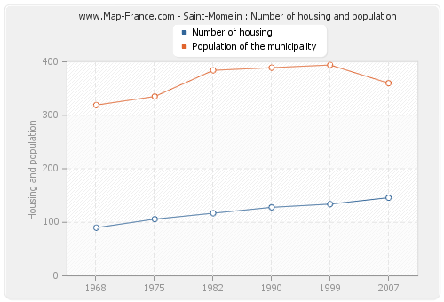 Saint-Momelin : Number of housing and population