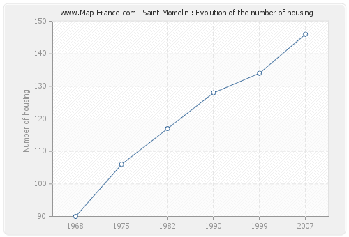 Saint-Momelin : Evolution of the number of housing