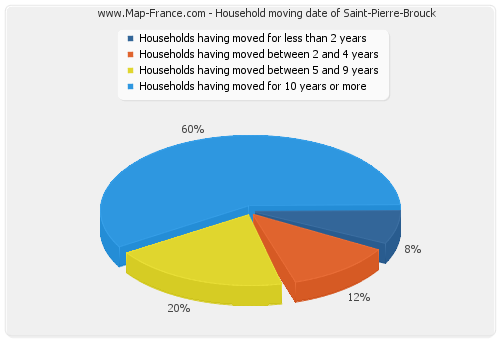 Household moving date of Saint-Pierre-Brouck