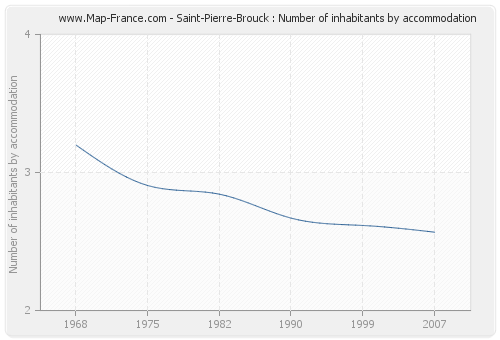 Saint-Pierre-Brouck : Number of inhabitants by accommodation